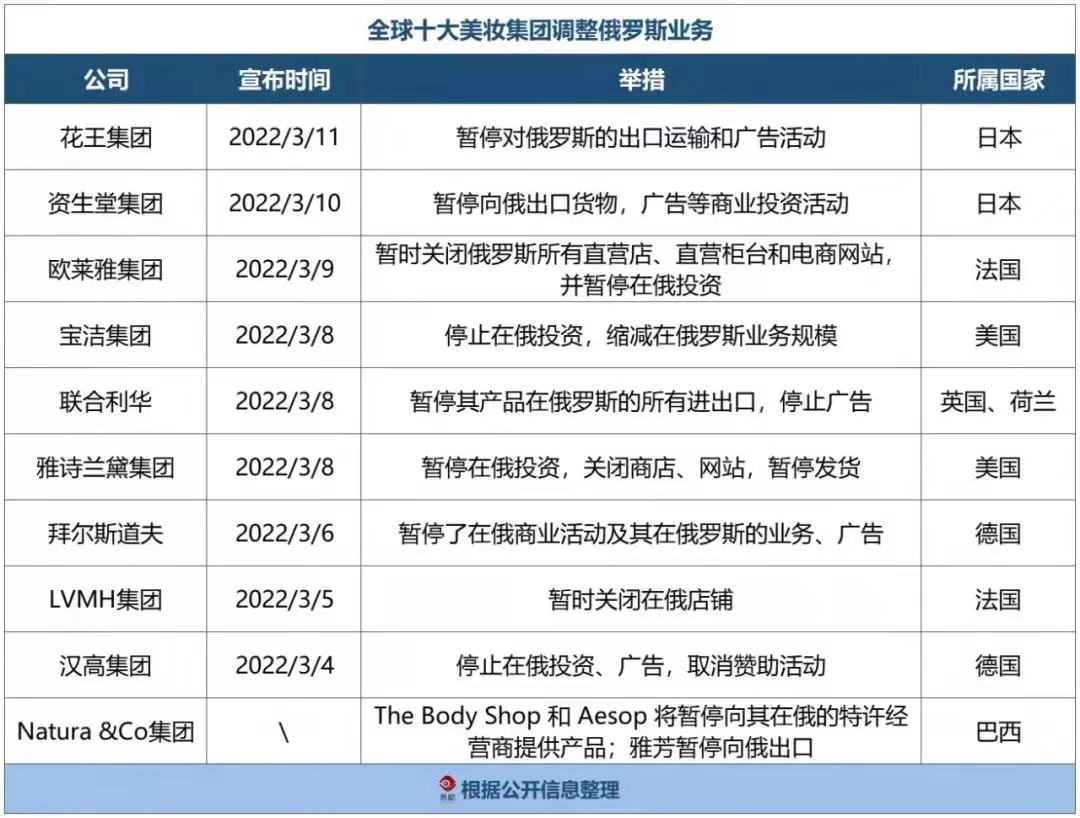 化妆品有国界?各大品牌暂停俄罗斯业务;商品拆封依旧可以7日无理由退货;正确认识【小金盾】... | 美妆风向标