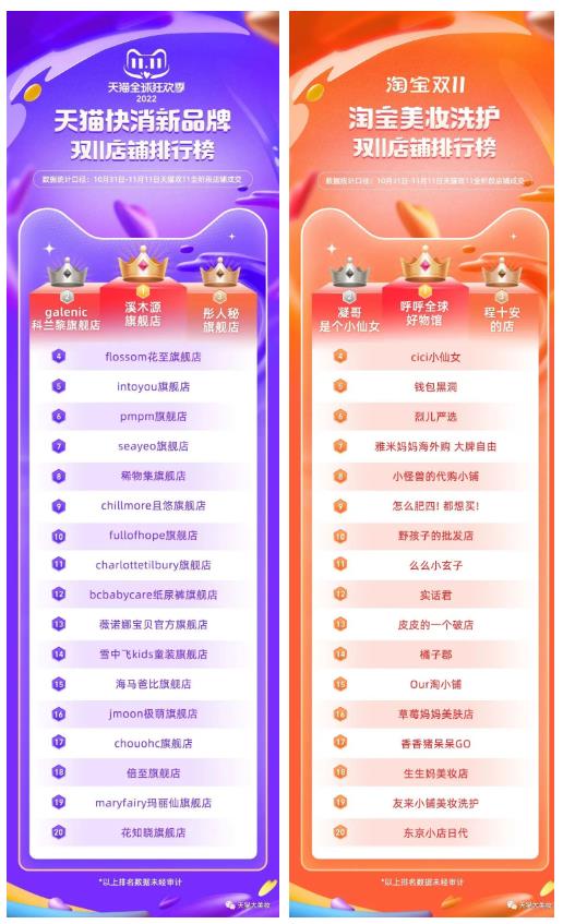 双11收官战报;DHC或将以153亿元被收购;药监局发布化妆品个性化服务试点工作通知... | 美妆风向标