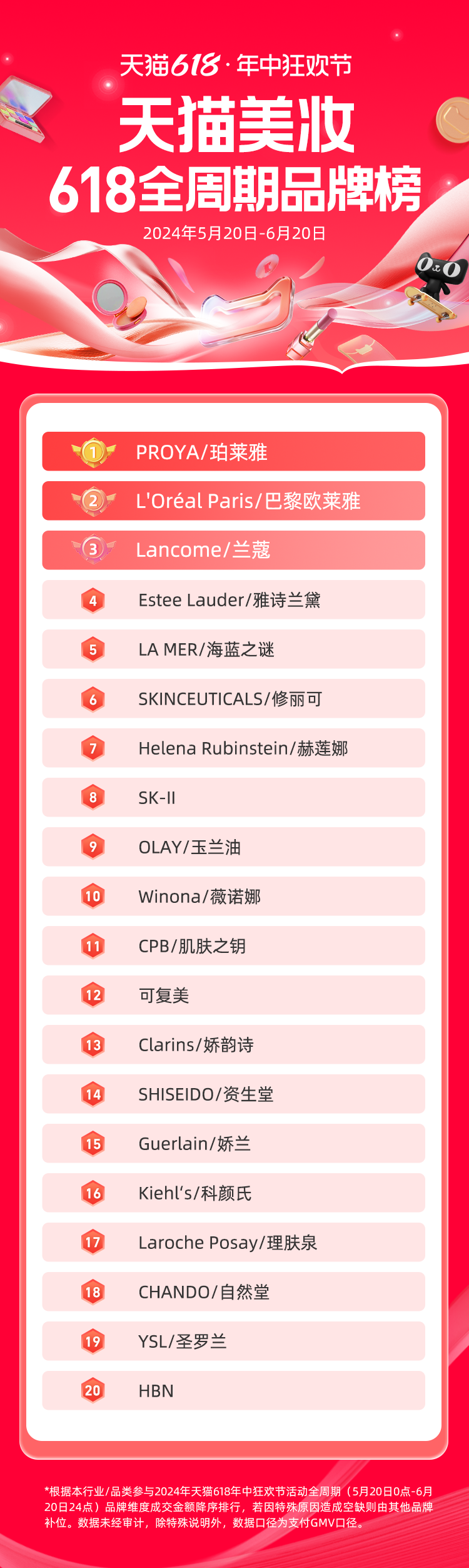 一周热点:各平台公布618榜单;优色林将推出首款表观遗传护肤产品;印尼取消对化妆品的进口许可证(PI)要求... | 美妆风向标