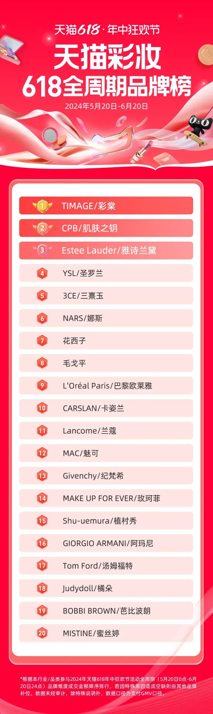 一周热点:各平台公布618榜单;优色林将推出首款表观遗传护肤产品;印尼取消对化妆品的进口许可证(PI)要求... | 美妆风向标