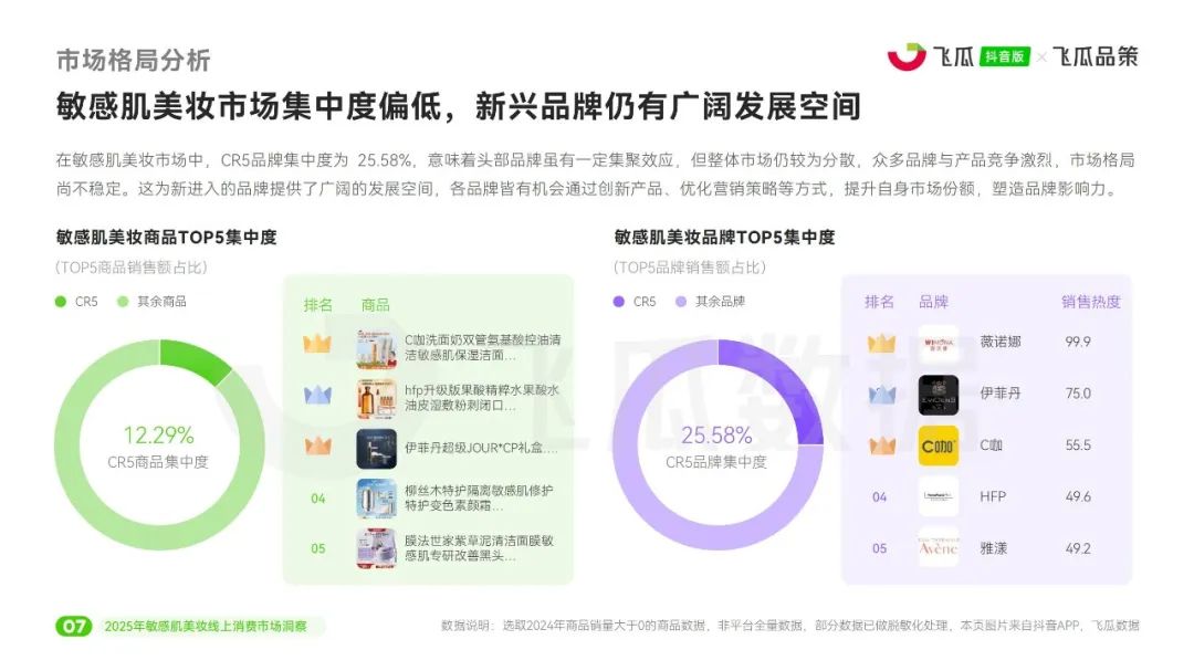 敏感肌市场狂飙51.96%,“治敏”时代来临?| 报告导读【护肤合集】