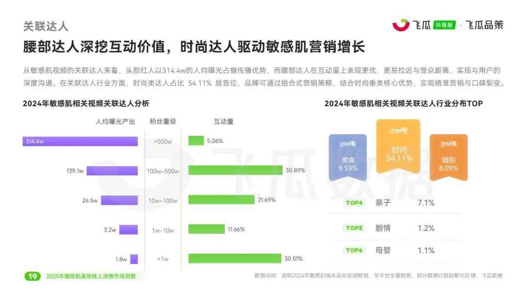 敏感肌市场狂飙51.96%,“治敏”时代来临?| 报告导读【护肤合集】