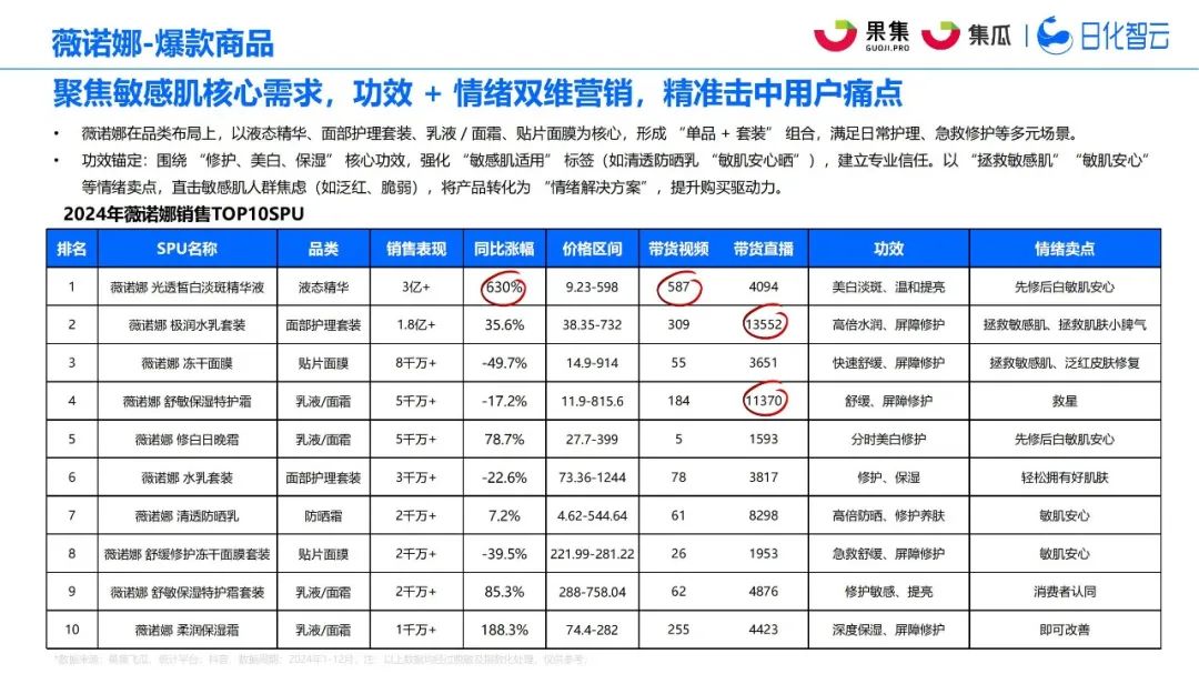 敏感肌市场狂飙51.96%,“治敏”时代来临?| 报告导读【护肤合集】
