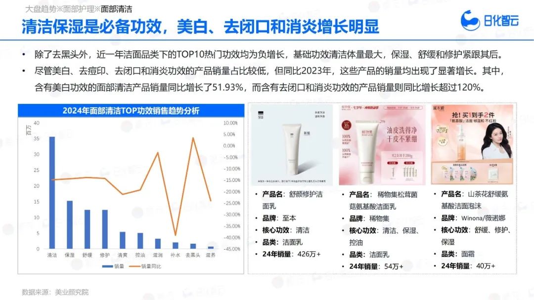 敏感肌市场狂飙51.96%,“治敏”时代来临?| 报告导读【护肤合集】