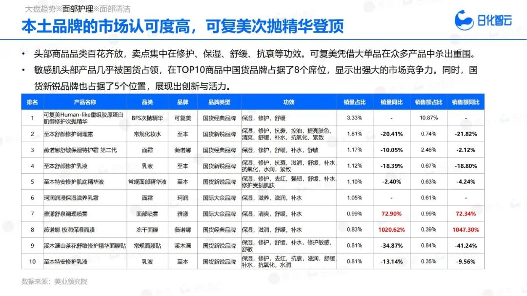 敏感肌市场狂飙51.96%,“治敏”时代来临?| 报告导读【护肤合集】