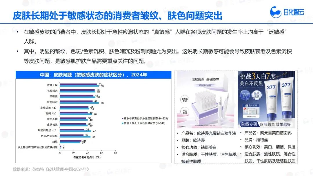 敏感肌市场狂飙51.96%,“治敏”时代来临?| 报告导读【护肤合集】