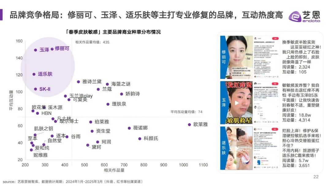 敏感肌市场狂飙51.96%,“治敏”时代来临?| 报告导读【护肤合集】